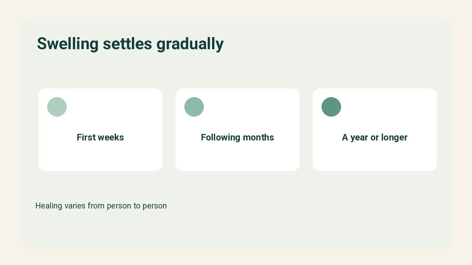 Swelling settles gradually