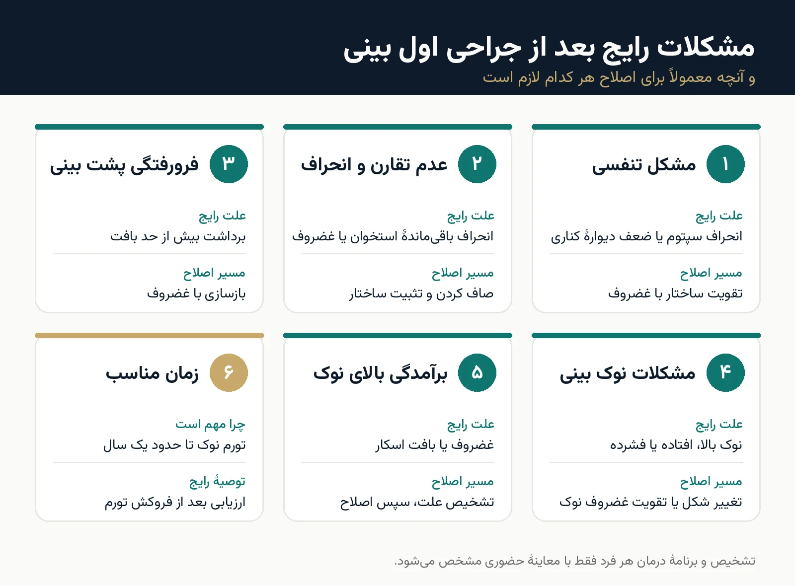 اینفوگرافیک مشکلات رایج بعد از جراحی اول بینی و مسیر اصلاح هر کدام